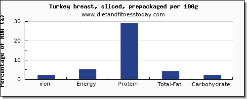 iron and nutrition facts in turkey breast per 100g